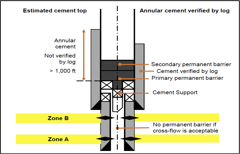 Requirements for plug and abandonment of oil and gas wells